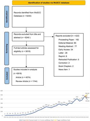 Frontiers and hotspots evolution in anti-inflammatory studies for coronary heart disease: A bibliometric analysis of 1990–2022